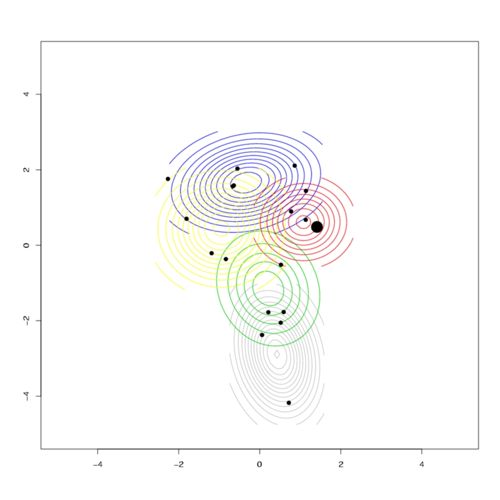 Contour plot of the populations