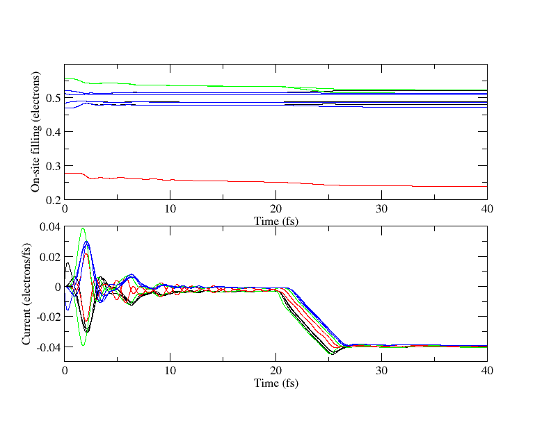 Plots of current and on-site
      density matrix element