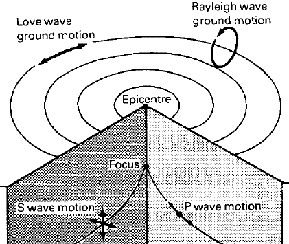 earthquake wave motions sketch