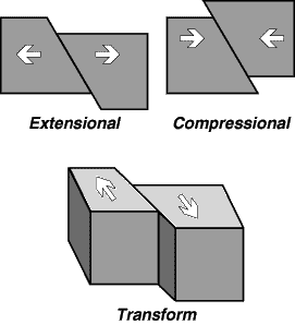 fault types sketch