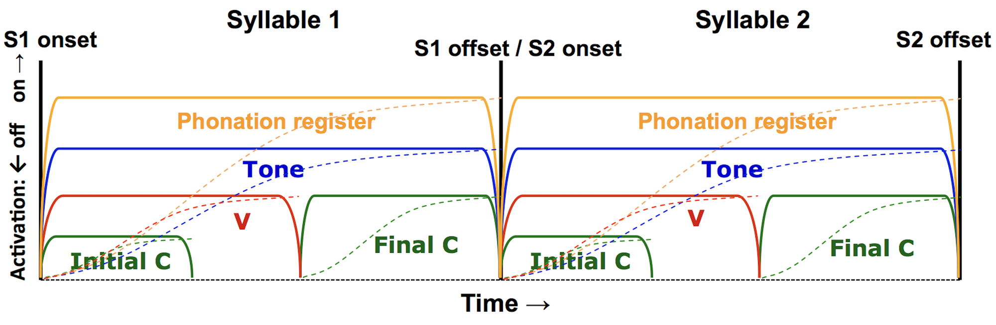 Synchronization model: activation of initial C, V, final C, tone and phonation register across two syllables, with co-onset at each syllable boundary