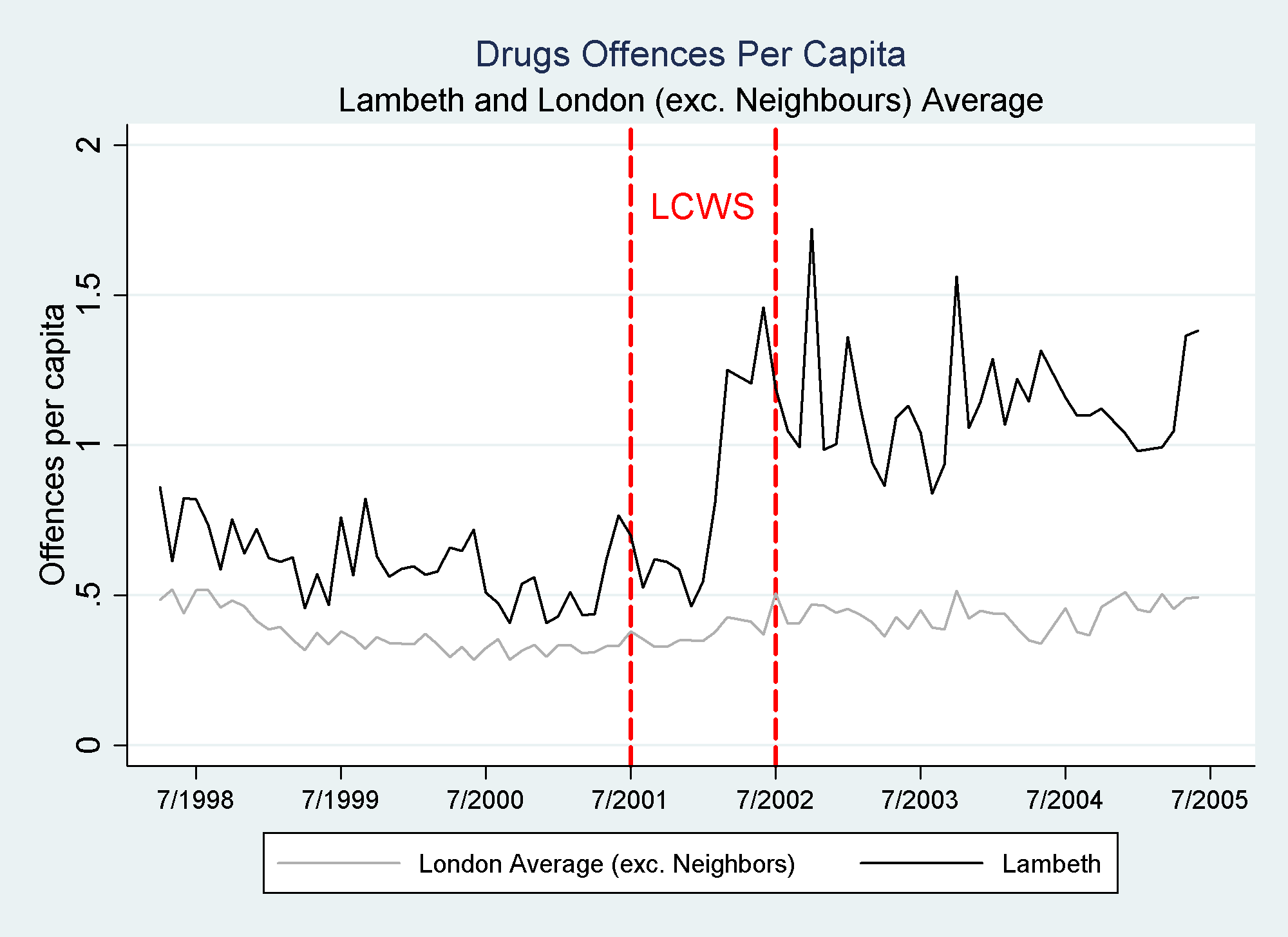 Per Capita Drugs Offences