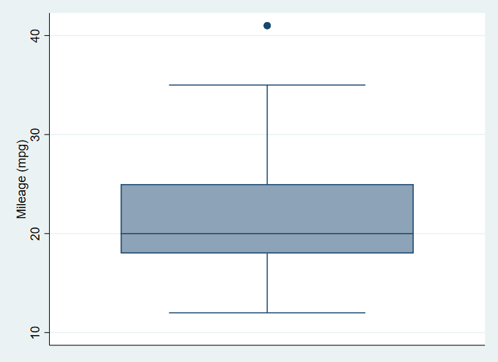 A box plot graph of the mpg variable from the auto data set with no options specified.