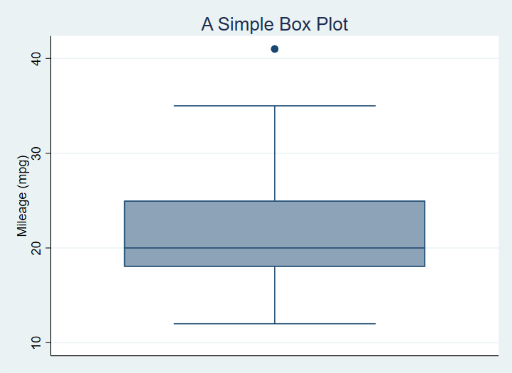 A box plot graph of the mpg variable from the auto dataset with title added.