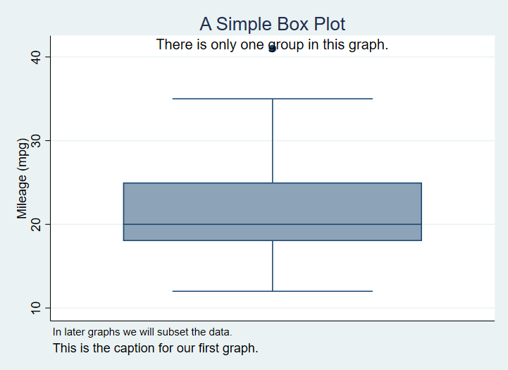 A Box Plot with Title, Subtitle and Note