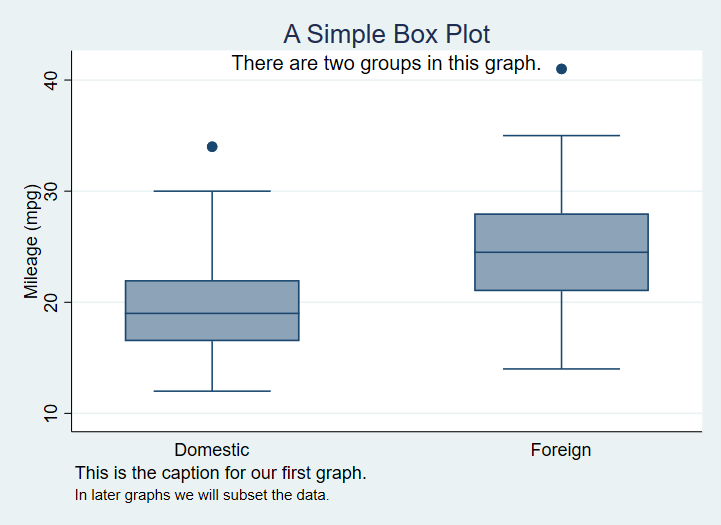 A Box Plot with data grouped based on a nominal variable.