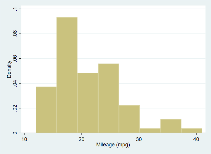 A simple histogram of the mpg variable from data set auto.