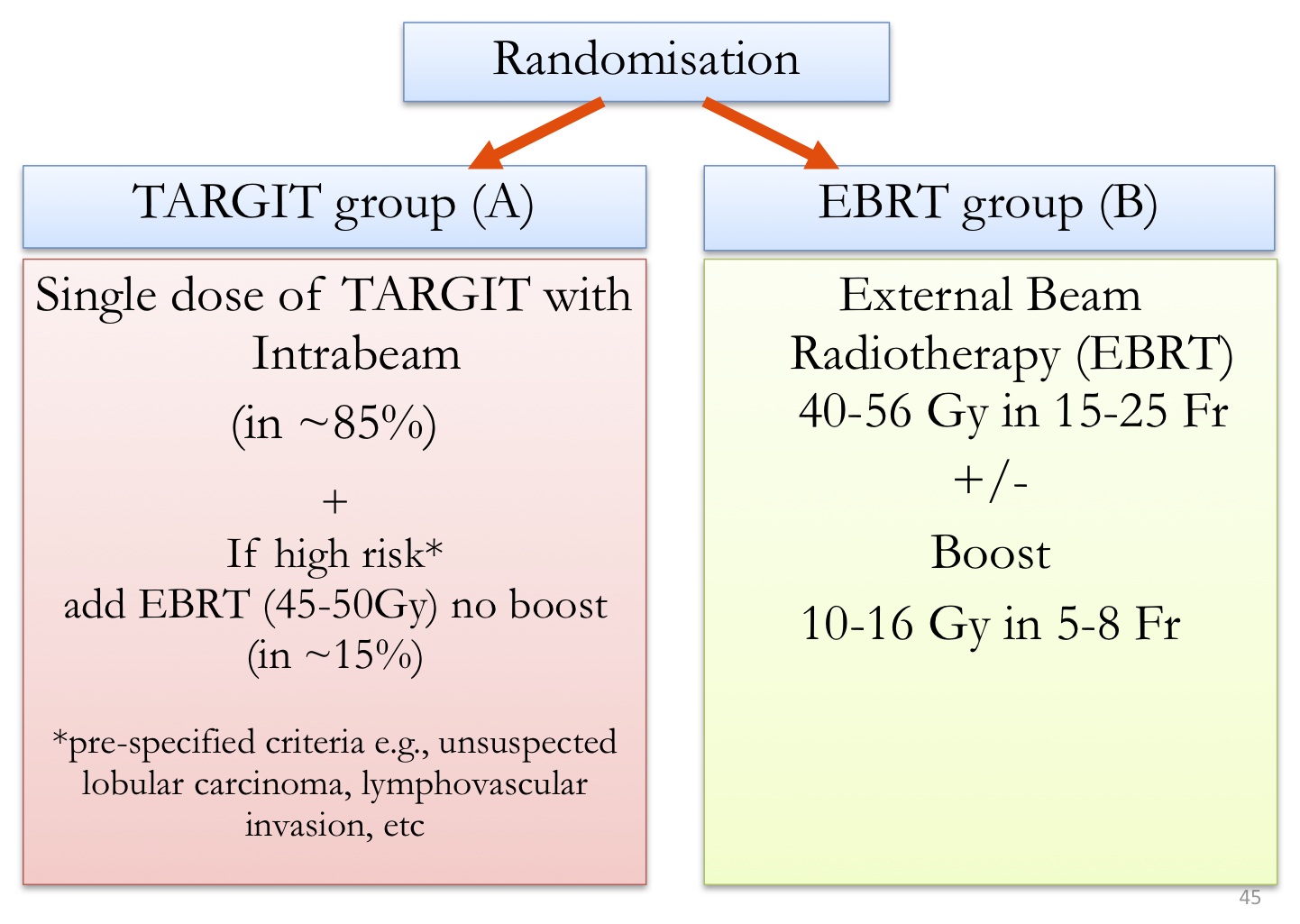 TARGIT trial core schema