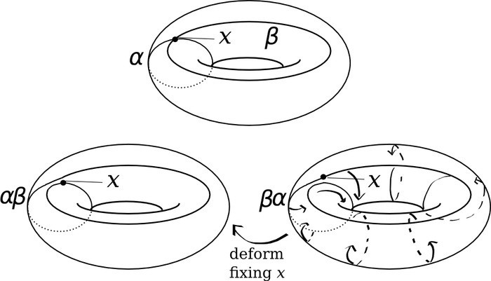 commutativity-pi-1-torus.png