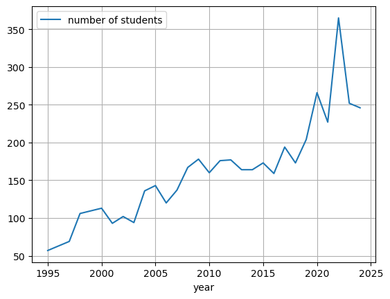UCL maths first degrees awarded by year