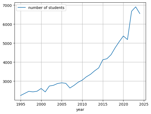 UCL first degrees awarded by year, across all departments
