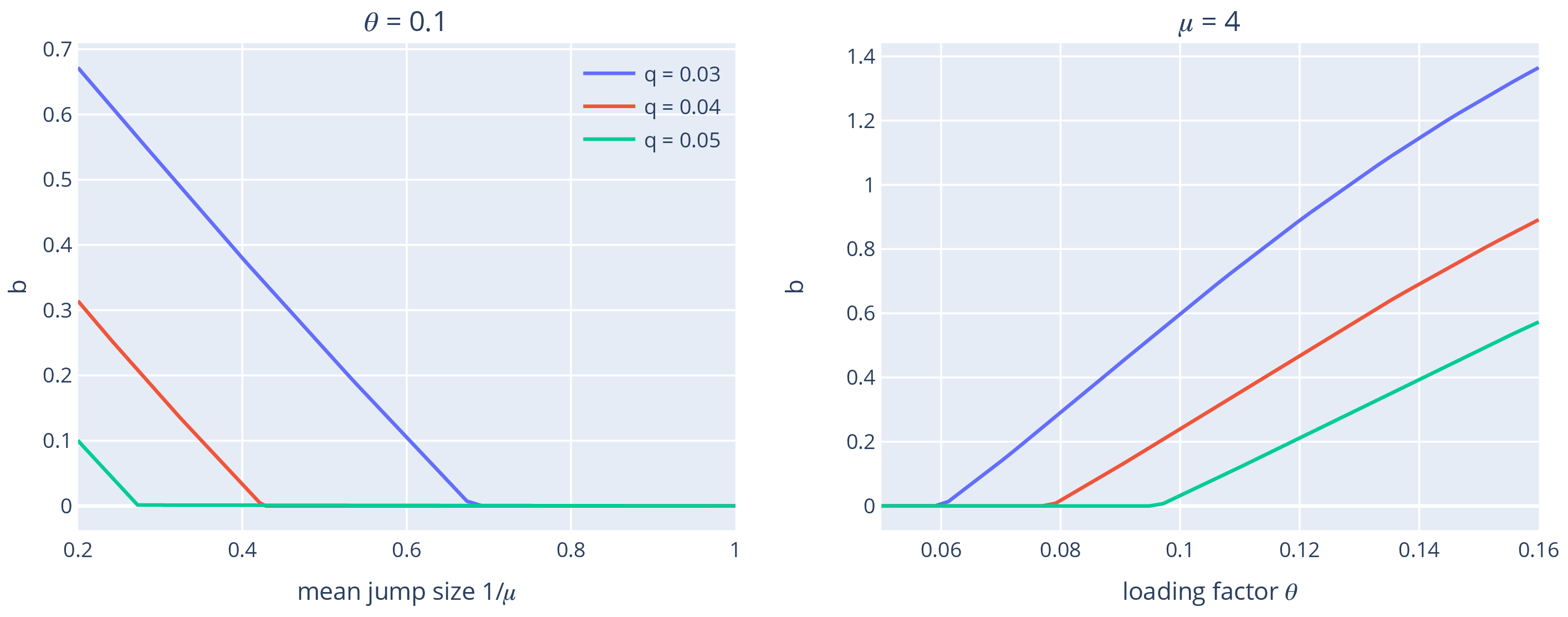Two plots. Left: plot of b against mean jump size (1/mu) for theta = 0.1.
Three series: blue (q = 0.03), red (q = 0.04) and green (q = 0.05). Each shows
a roughly linear decrease until reaching zero, upon which it remains at zero.
The blue series lies above the red series which lies above the green series.
Right: plot of b again loading factor theta for mu = 4. Three series, as before,
with the same ordering. Each series starts at zero, and at some point leaves
and increases in a way which is close to linear but slightly concave.