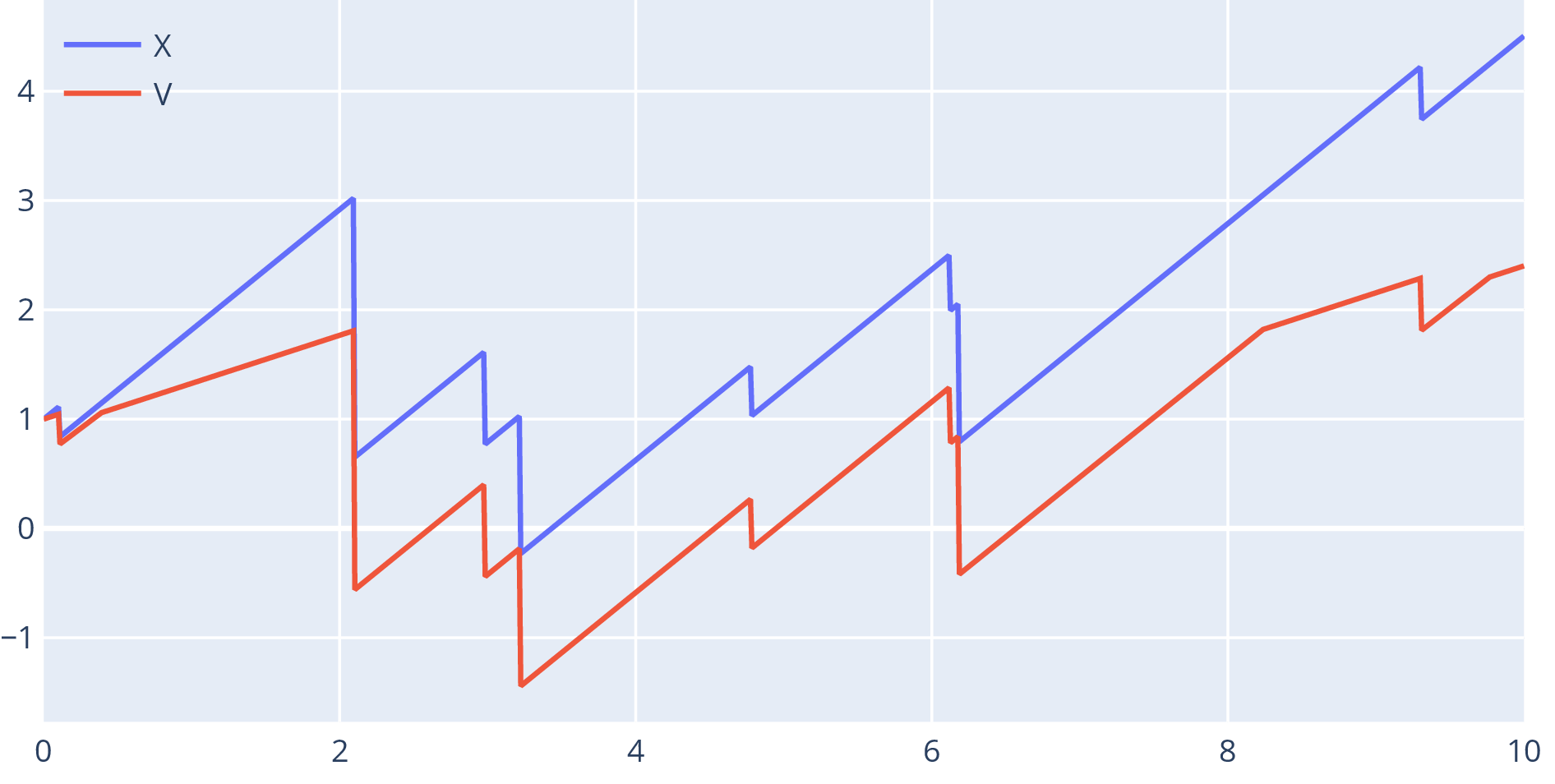 Plot with blue (X) and red (V) series from first slide.