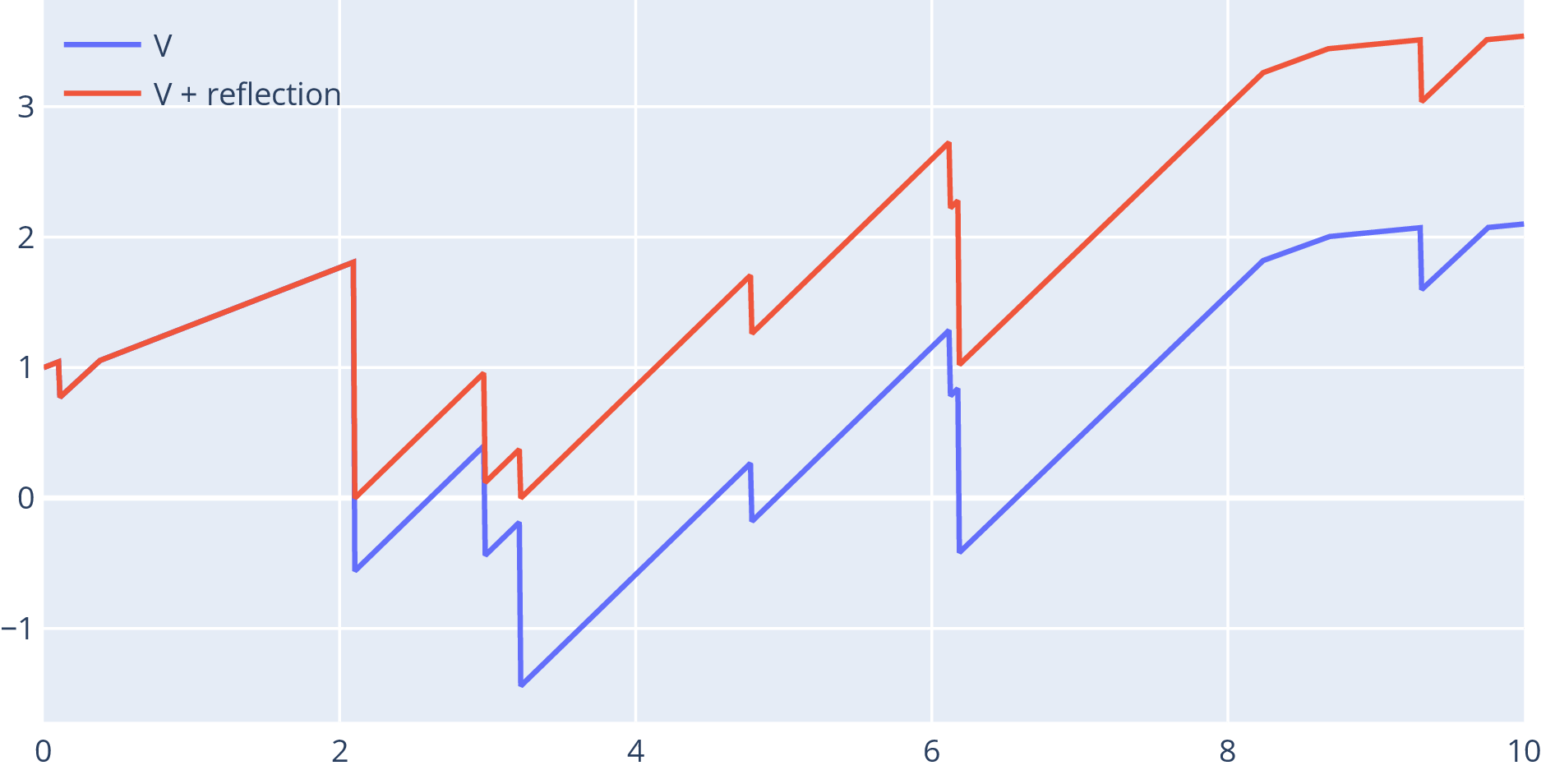 Plot with a blue (V) and red (V + reflection) series. The blue series is the tax
process V we have seen. The red series is the same, except that when it would
go below zero by a jump, it instead moves to zero and continues.