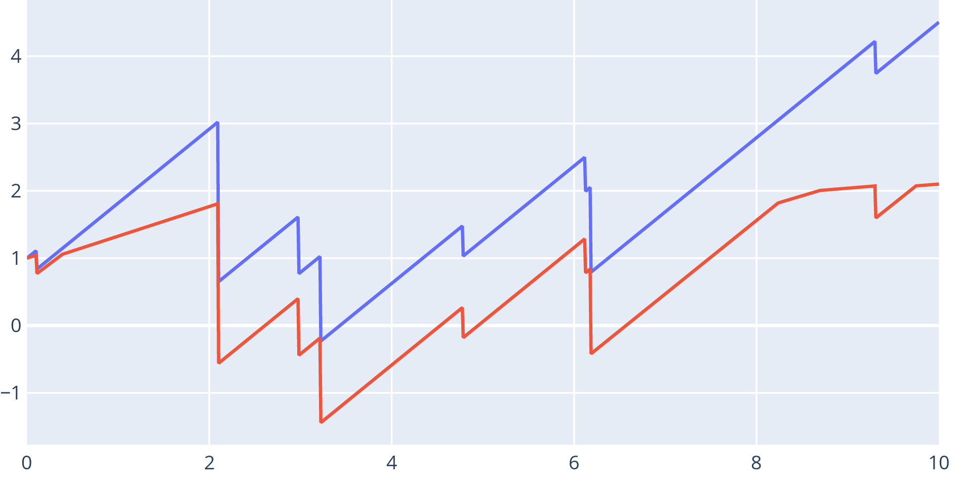 Plot with blue and red series. Blue series increases at constant rate and jumps
down. Red series is similar but in certain intervals (the times where the blue
series is at historic maximum) the rate of increase is less.