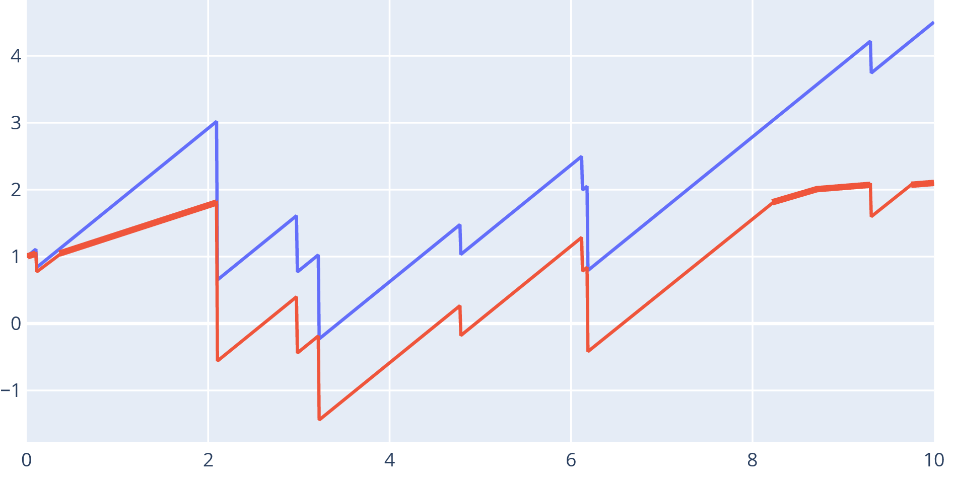 The same plot, but
the times at which the red series has a lower rate of increase are highlighted
bold.