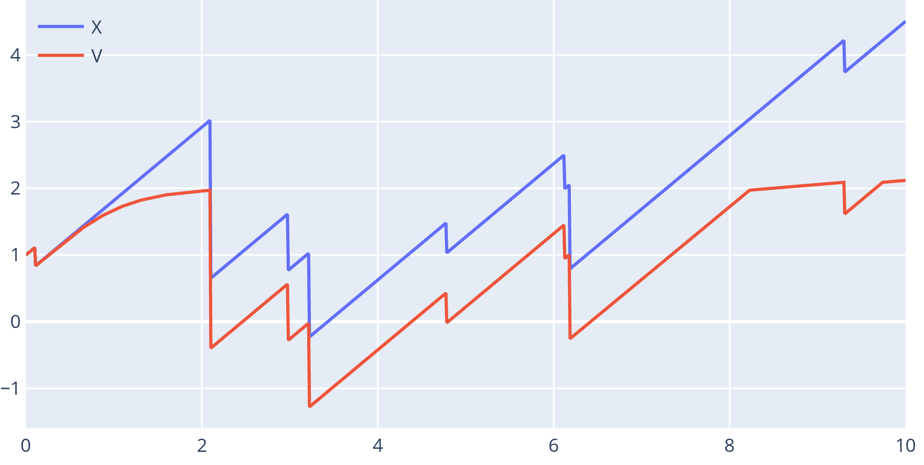 Plot with the same blue series
(X), and a red series (V) where the rate of increase
depends continuously on the value, so at the maximum
it is a curve rather than a piecewise linear function.