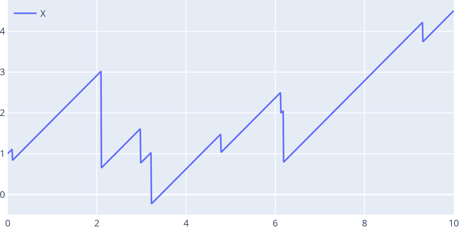 Plot with a blue series (X), which increases at constant rate and decreases by
jumps.