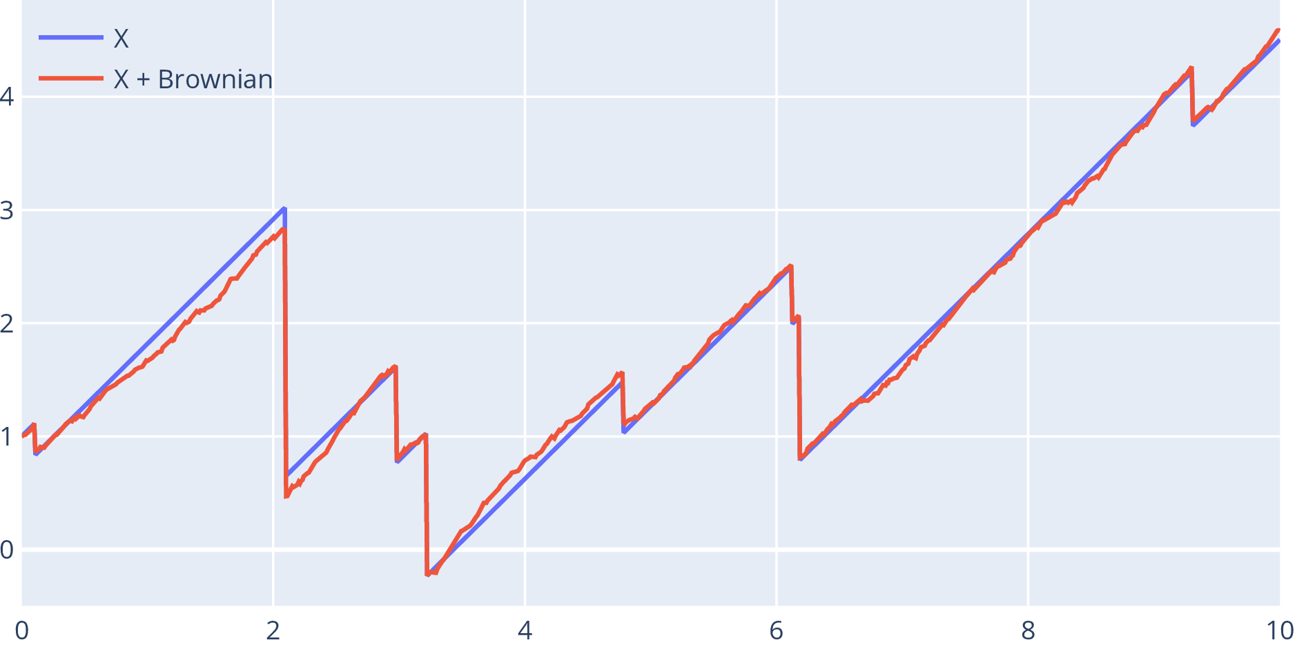 Plot, same blue series as before, with an overlaid red series (X +
Brownian) which looks roughly the same but with additional (continuous)
fluctuations.