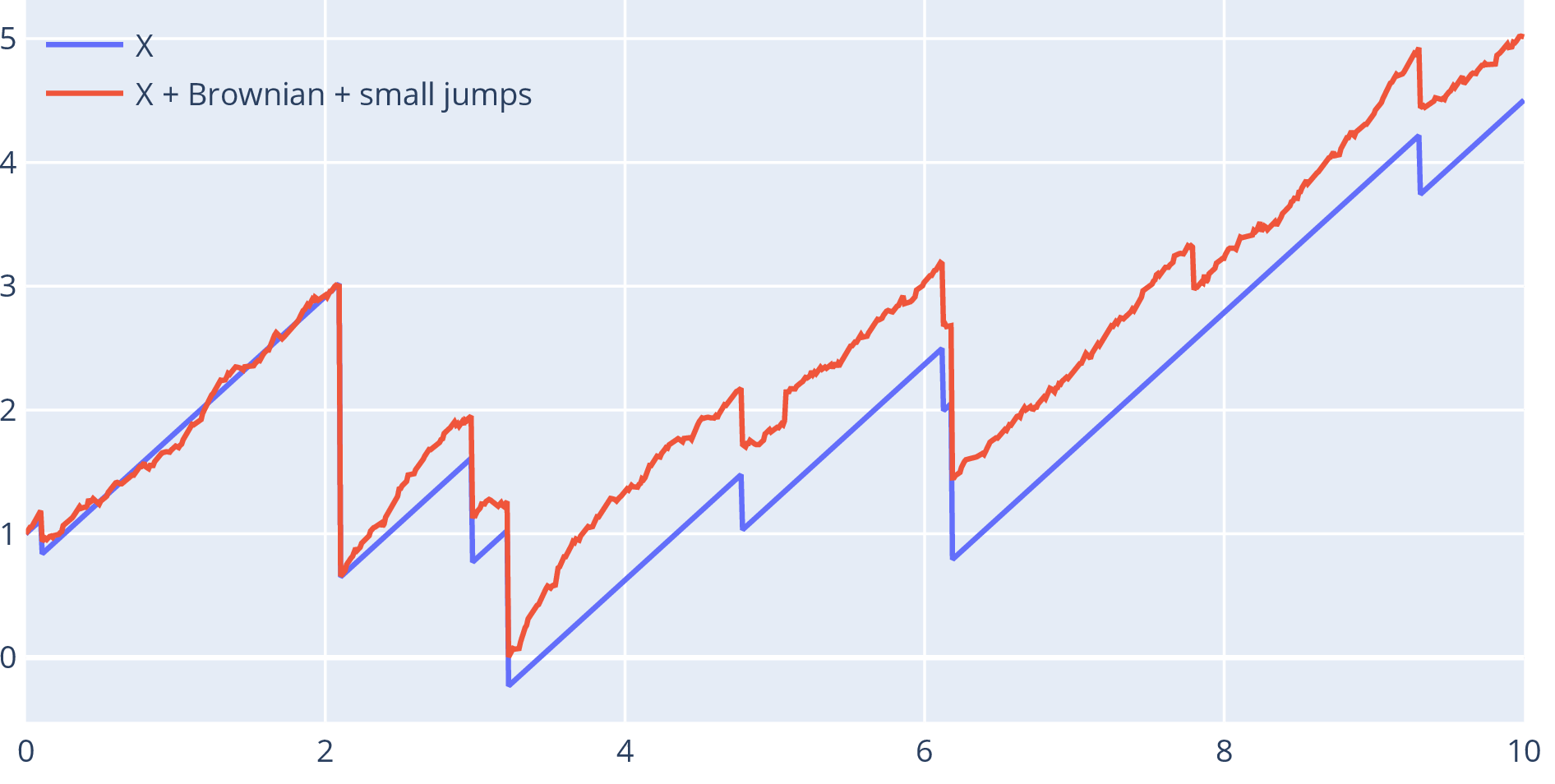 Plot, same blue series as before, with an overlaid red series (X +
Brownian + small jumps) which looks roughly the same but with additional
fluctuations which include small jumps.