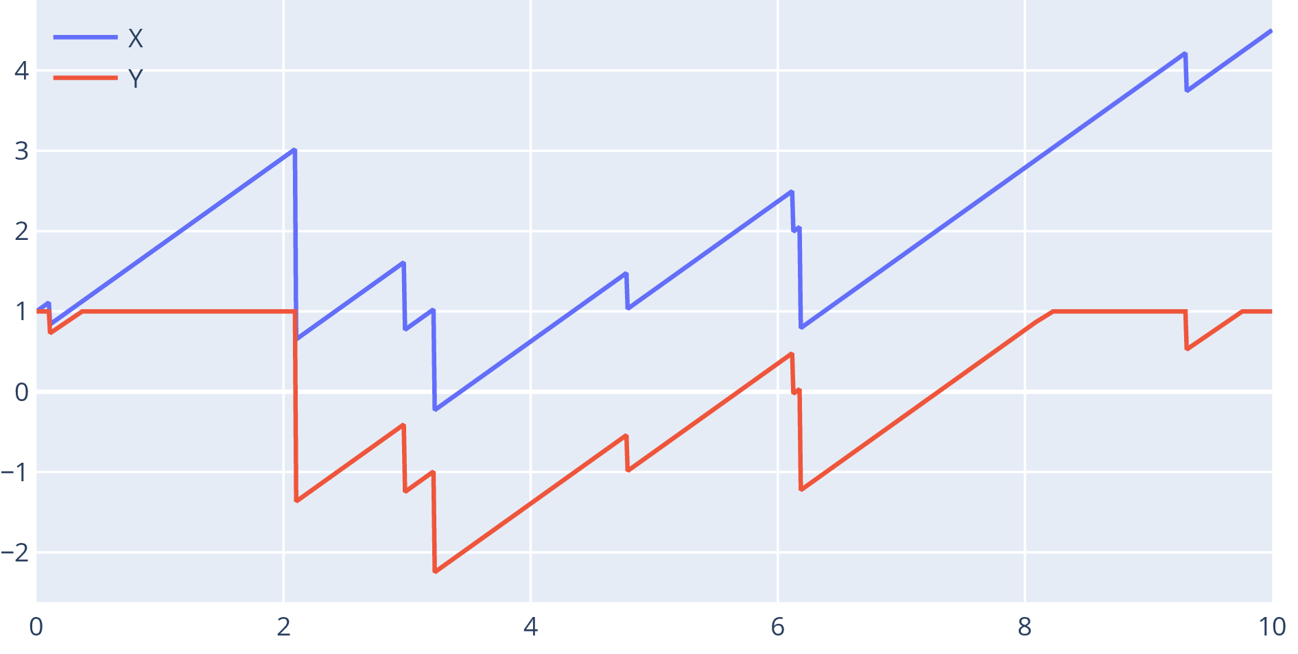 Plot with the same blue series (X) as on previous slides, and a
red series (Y) which is the same but reflected above at 1. (That
is, when the series would pass above 1, it instead sticks there.)