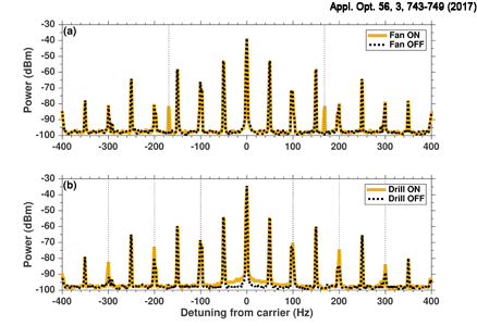 Detection of rotating machinery