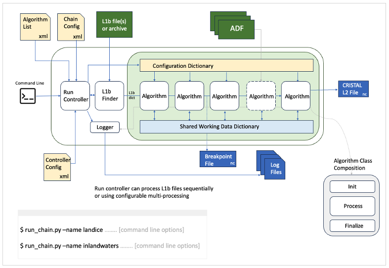 CL-SII Framework