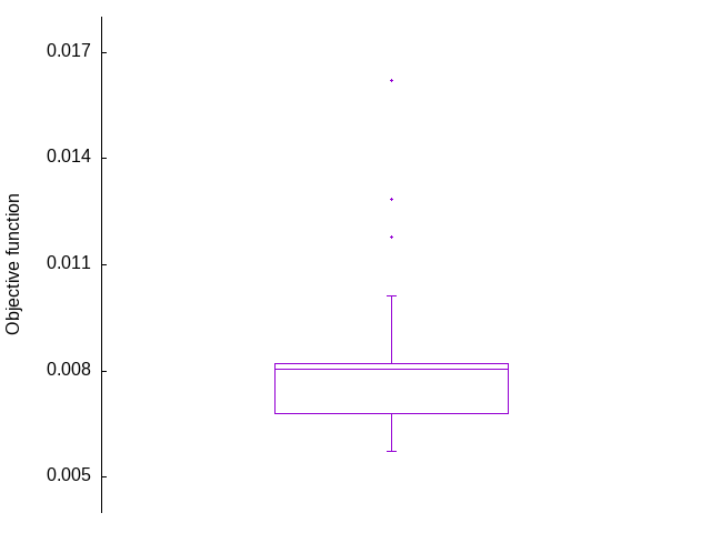 Box plot of objective function values.