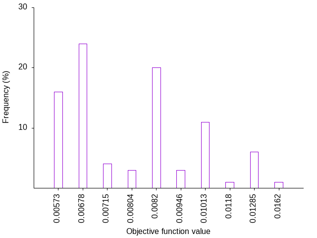 Histogram plot of the occurence of each objective function value.