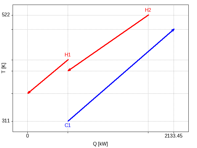 Plot of the two hot streams and the single cold stream, showing heat transfer between the second hot stream and the single cold stream.