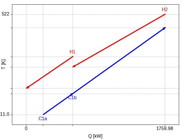 Plot of the two hot streams and the two segments of the cold stream, showing heat transfer now between both hot streams with the cold stream.