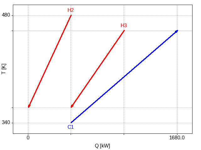 Plot of the two hot streams and the single cold stream for the second example.