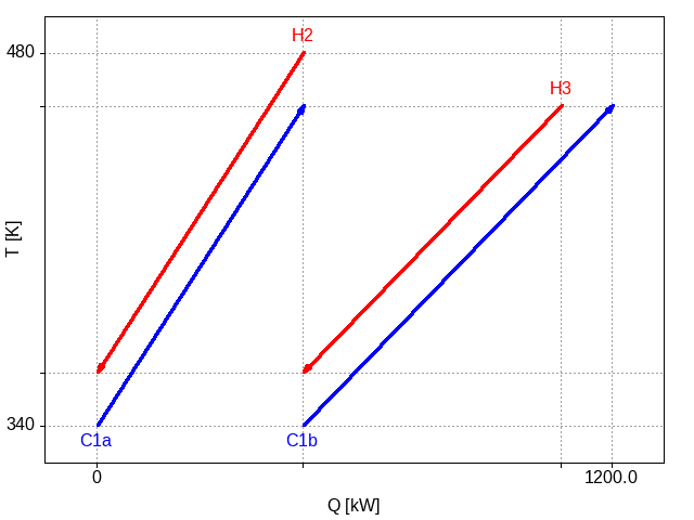 Plot of the two hot streams and two cold streams that arise from splitting the original single cold stream.