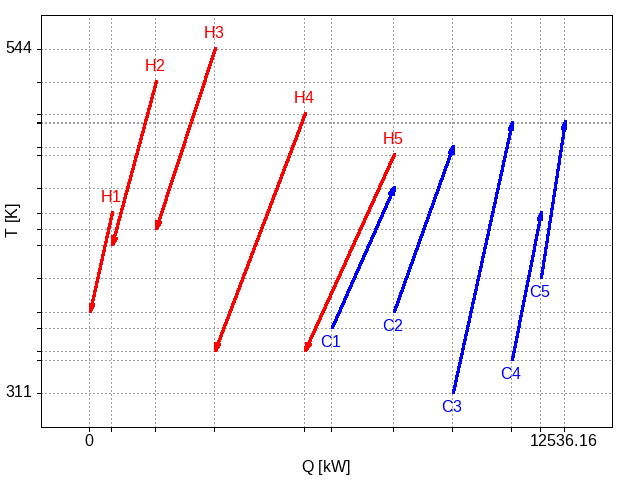 Plot of the hot and cold streams based on an ordering of all the hot streams followed by all the cold streams.