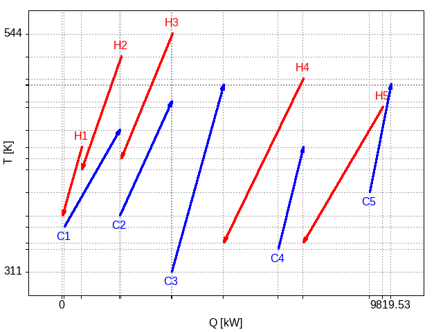 Plot of the hot and cold streams based on an ordering where the hot and cold streams are interleaved.