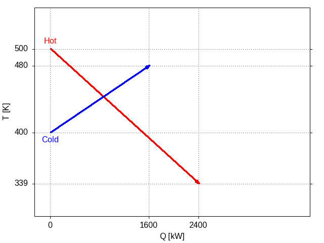 Plot of two streams, each defined by their inlet and outlet temperatures and the rate of heat.