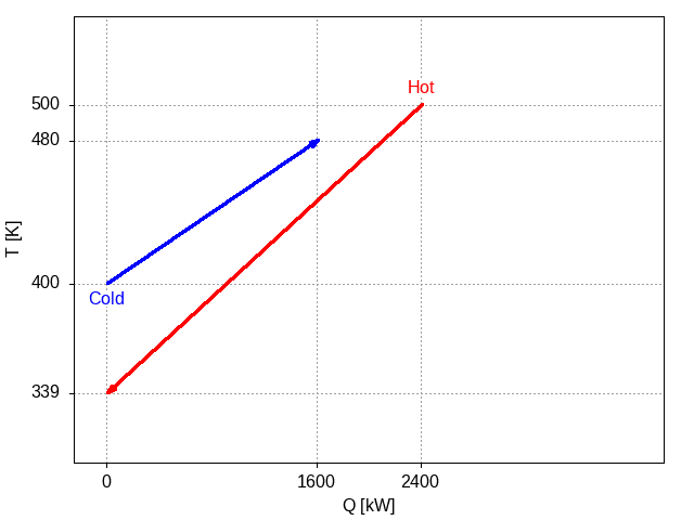 Plot of two streams, each defined by their inlet and outlet temperatures and the rate of heat, with cold flowing from left to right and hot flowing in the opposite direction, from right to left.