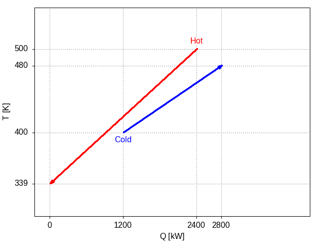 Plot of the two streams with the cold stream shifted to the right by 1200 kW.