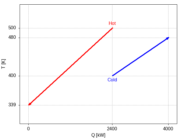 Plot of the two streams with the cold stream shifted to the right by 2400 kW.